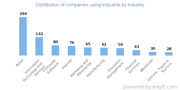 Companies using eSputnik - Distribution by industry