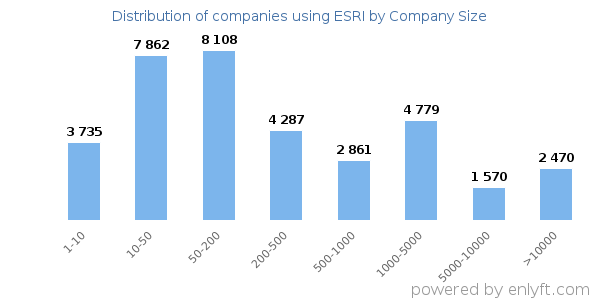 Companies using ESRI, by size (number of employees)