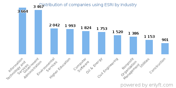 Companies using ESRI - Distribution by industry