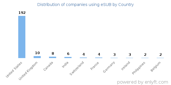 eSUB customers by country