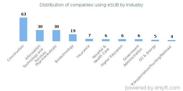 Companies using eSUB - Distribution by industry