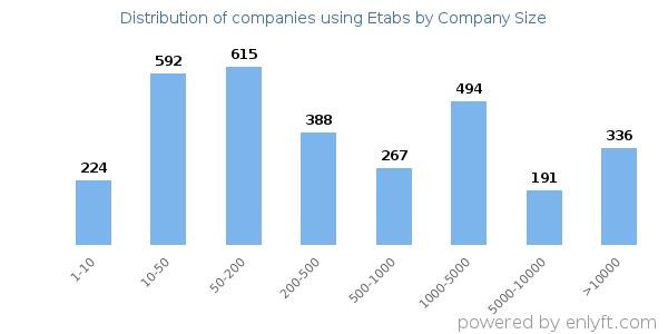 Companies using Etabs, by size (number of employees)
