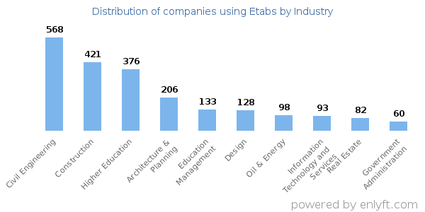 Companies using Etabs - Distribution by industry