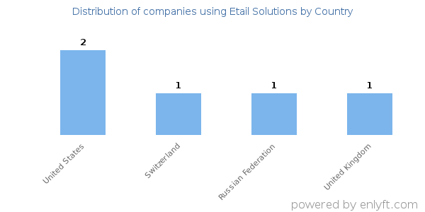 Etail Solutions customers by country