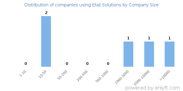 Companies using Etail Solutions, by size (number of employees)