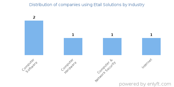 Companies using Etail Solutions - Distribution by industry