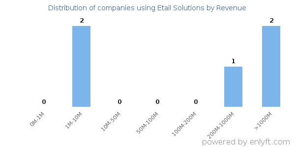 Etail Solutions clients - distribution by company revenue