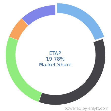 ETAP market share in Energy & Power is about 20.18%