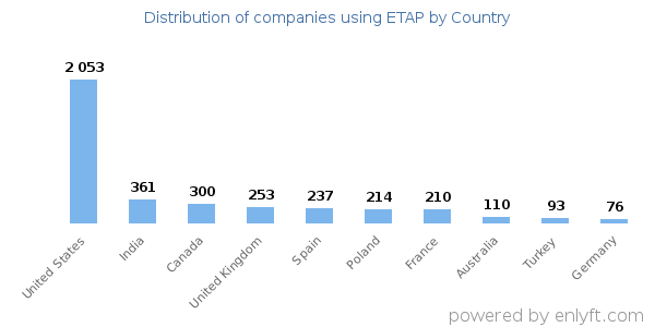 ETAP customers by country