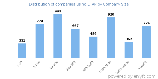 Companies using ETAP, by size (number of employees)