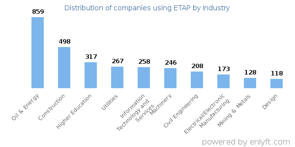 Companies using ETAP - Distribution by industry