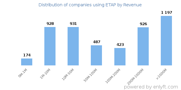ETAP clients - distribution by company revenue