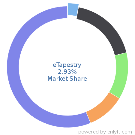 eTapestry market share in Philanthropy is about 2.92%