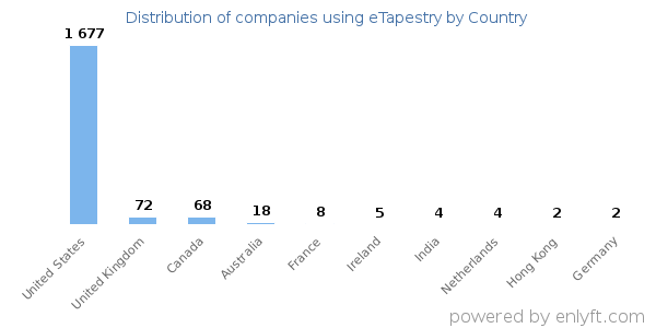 eTapestry customers by country