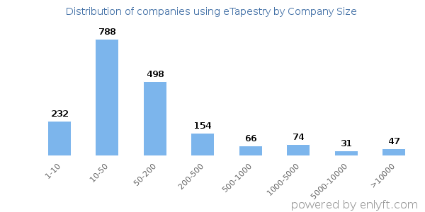 Companies using eTapestry, by size (number of employees)