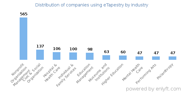 Companies using eTapestry - Distribution by industry