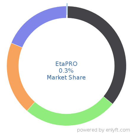 EtaPRO market share in Energy & Power is about 0.35%