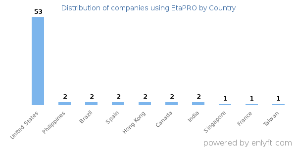 EtaPRO customers by country