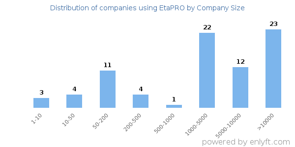 Companies using EtaPRO, by size (number of employees)