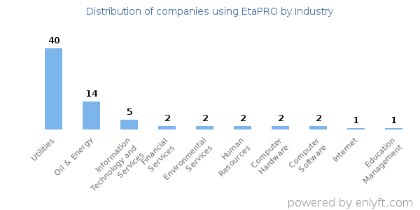Companies using EtaPRO - Distribution by industry