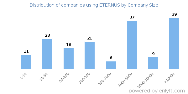 Companies using ETERNUS, by size (number of employees)