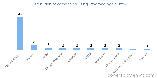 Etherpad customers by country