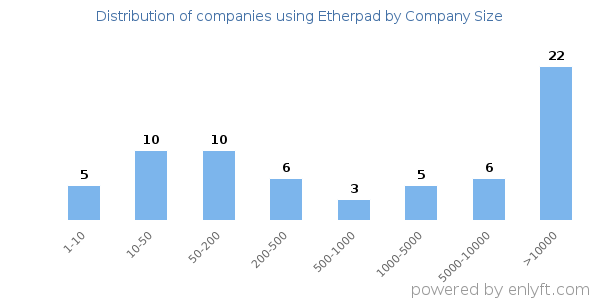 Companies using Etherpad, by size (number of employees)