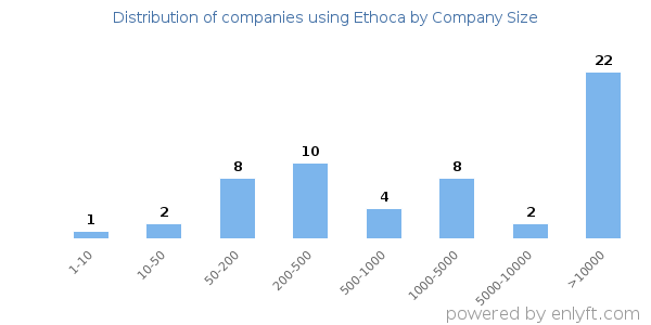 Companies using Ethoca, by size (number of employees)