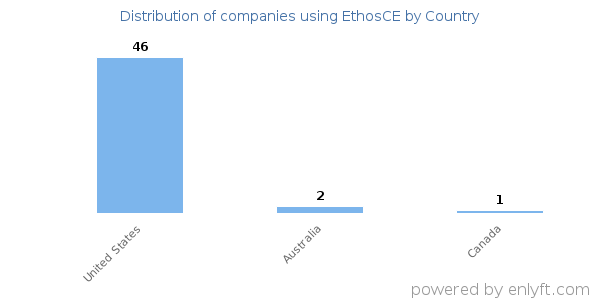 EthosCE customers by country