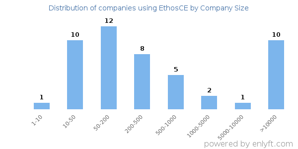 Companies using EthosCE, by size (number of employees)