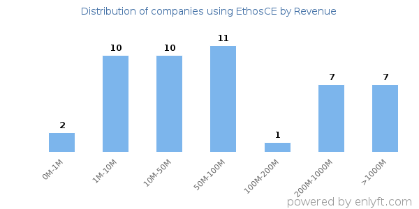 EthosCE clients - distribution by company revenue