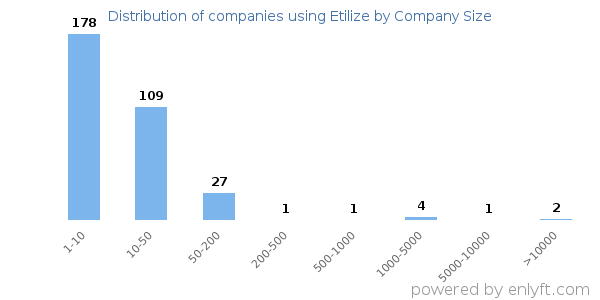 Companies using Etilize, by size (number of employees)