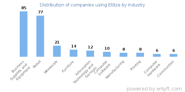 Companies using Etilize - Distribution by industry