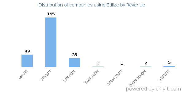 Etilize clients - distribution by company revenue