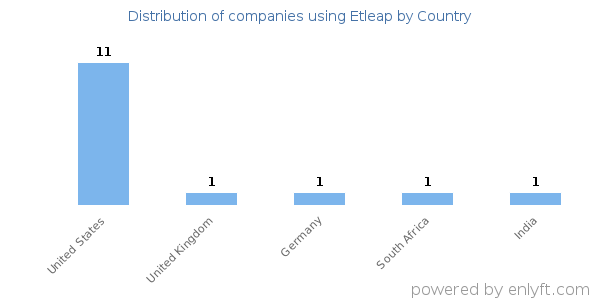 Etleap customers by country