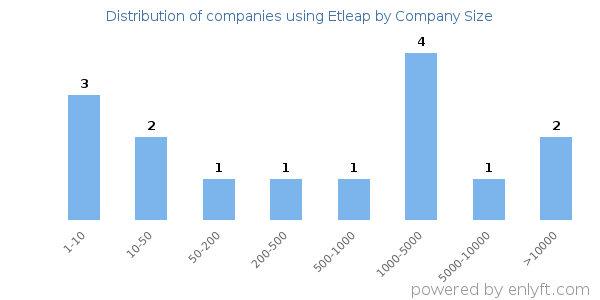 Companies using Etleap, by size (number of employees)