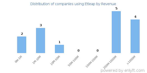Etleap clients - distribution by company revenue
