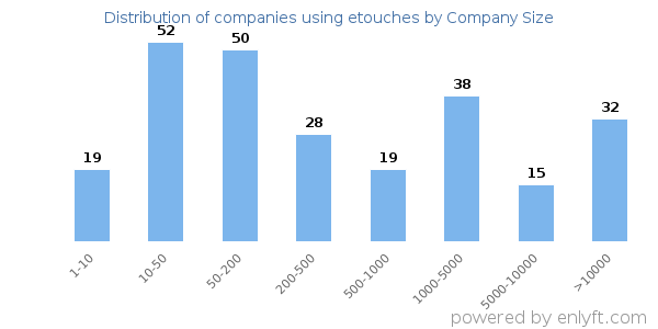 Companies using etouches, by size (number of employees)