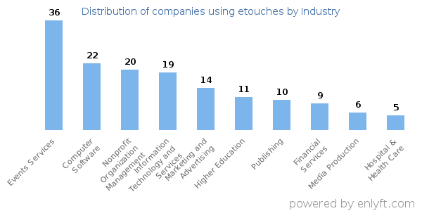 Companies using etouches - Distribution by industry
