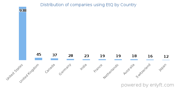 EtQ customers by country