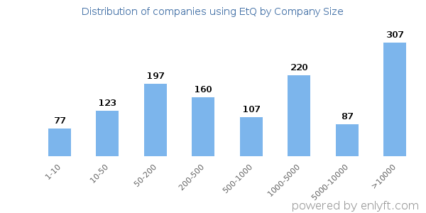 Companies using EtQ, by size (number of employees)