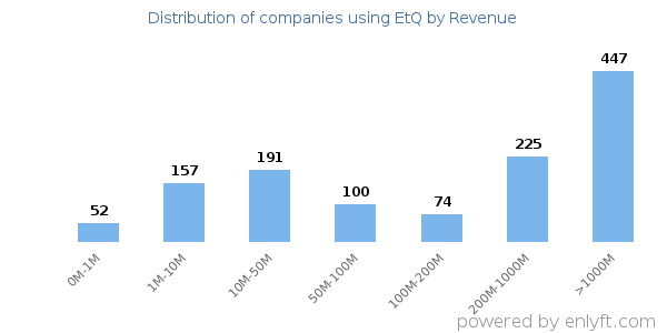 EtQ clients - distribution by company revenue