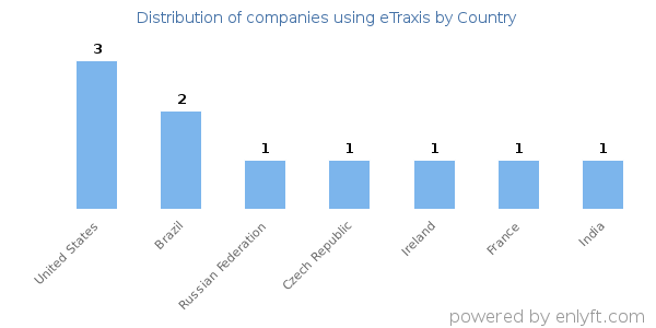 eTraxis customers by country