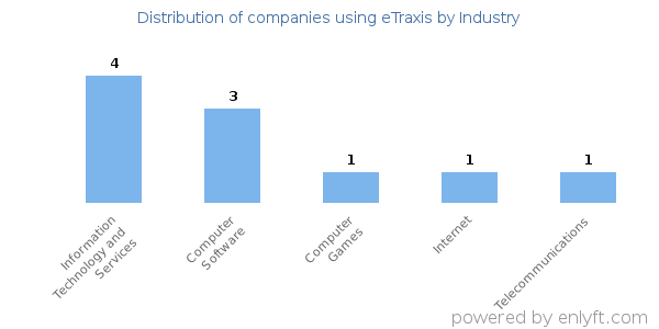 Companies using eTraxis - Distribution by industry