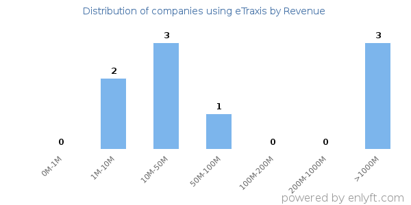 eTraxis clients - distribution by company revenue