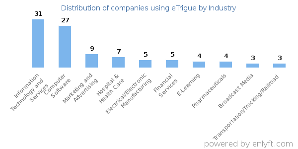 Companies using eTrigue - Distribution by industry