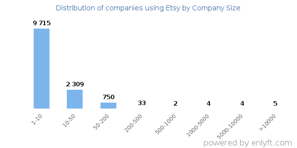 Companies using Etsy, by size (number of employees)