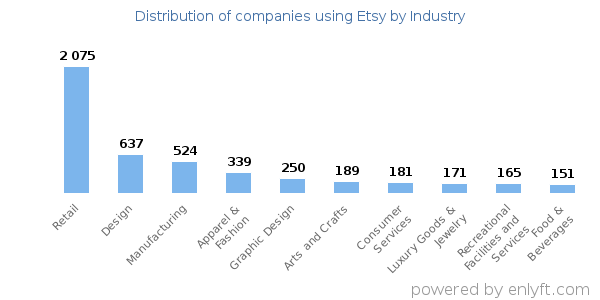 Companies using Etsy - Distribution by industry