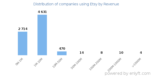 Etsy clients - distribution by company revenue