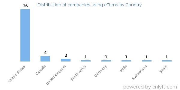 eTurns customers by country